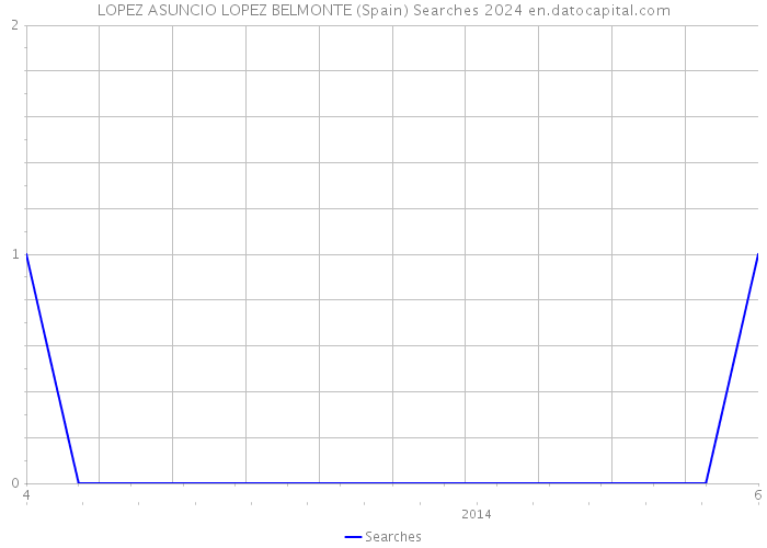 LOPEZ ASUNCIO LOPEZ BELMONTE (Spain) Searches 2024 