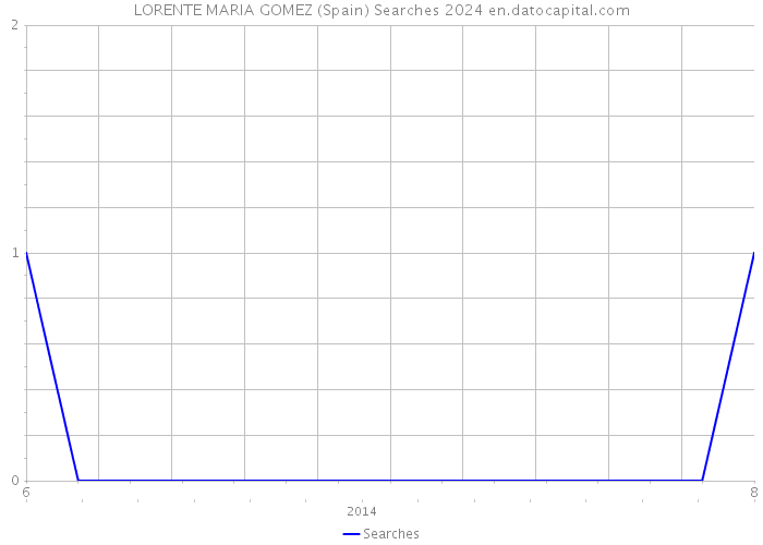 LORENTE MARIA GOMEZ (Spain) Searches 2024 