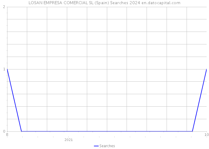 LOSAN EMPRESA COMERCIAL SL (Spain) Searches 2024 