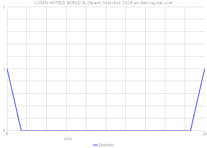LOSAN HOTELS WORLD SL (Spain) Searches 2024 