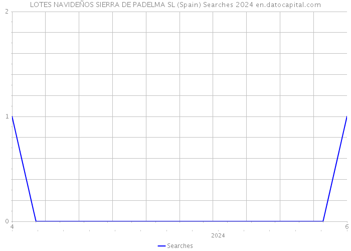 LOTES NAVIDEÑOS SIERRA DE PADELMA SL (Spain) Searches 2024 
