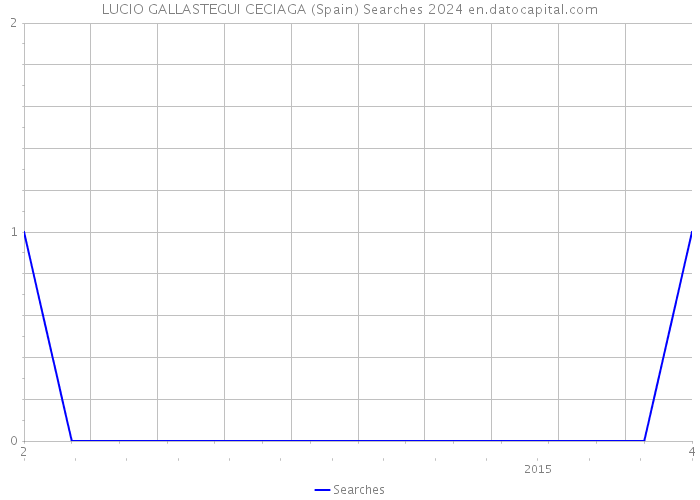 LUCIO GALLASTEGUI CECIAGA (Spain) Searches 2024 