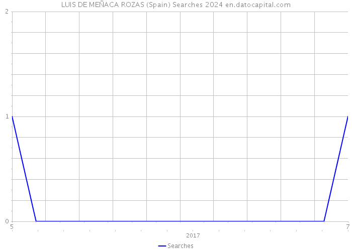 LUIS DE MEÑACA ROZAS (Spain) Searches 2024 