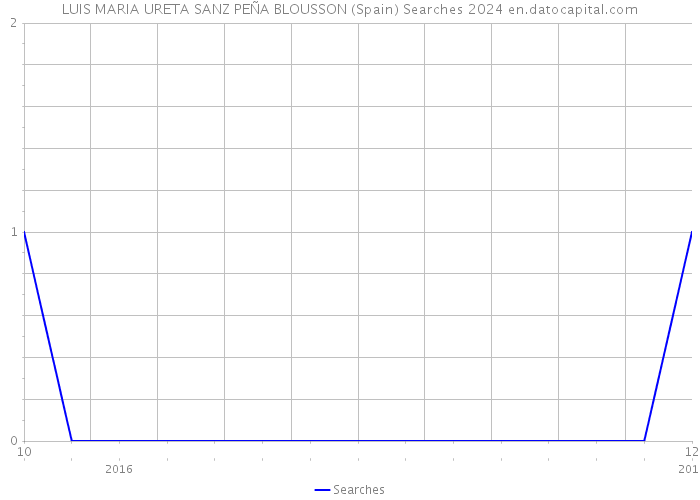 LUIS MARIA URETA SANZ PEÑA BLOUSSON (Spain) Searches 2024 