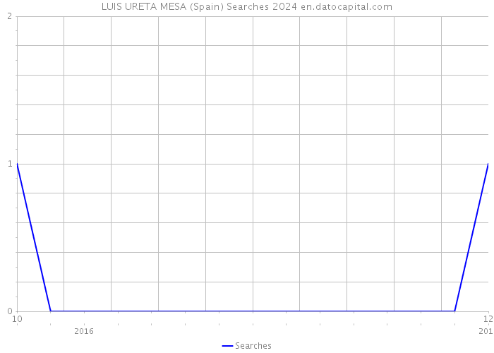 LUIS URETA MESA (Spain) Searches 2024 