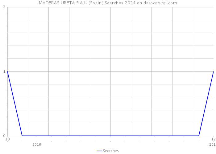 MADERAS URETA S.A.U (Spain) Searches 2024 