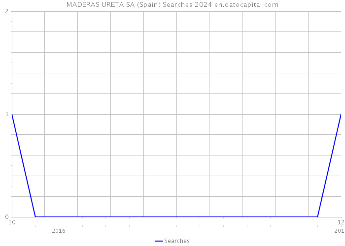 MADERAS URETA SA (Spain) Searches 2024 