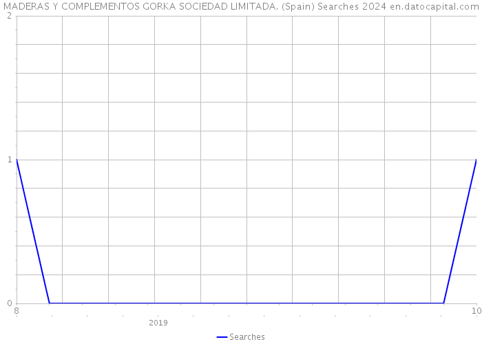 MADERAS Y COMPLEMENTOS GORKA SOCIEDAD LIMITADA. (Spain) Searches 2024 