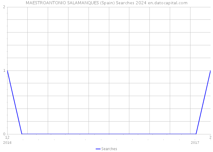 MAESTROANTONIO SALAMANQUES (Spain) Searches 2024 