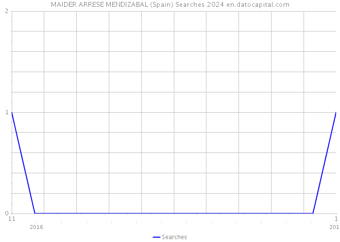 MAIDER ARRESE MENDIZABAL (Spain) Searches 2024 