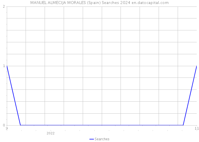 MANUEL ALMECIJA MORALES (Spain) Searches 2024 