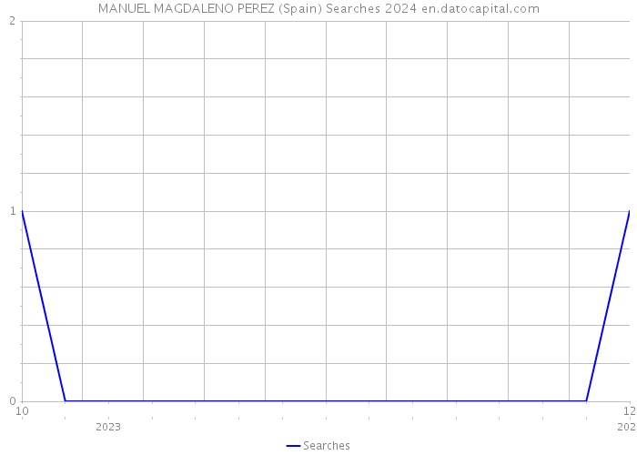 MANUEL MAGDALENO PEREZ (Spain) Searches 2024 