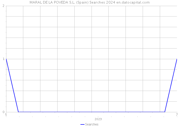 MARAL DE LA POVEDA S.L. (Spain) Searches 2024 