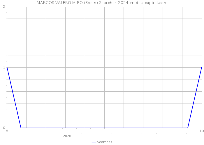 MARCOS VALERO MIRO (Spain) Searches 2024 