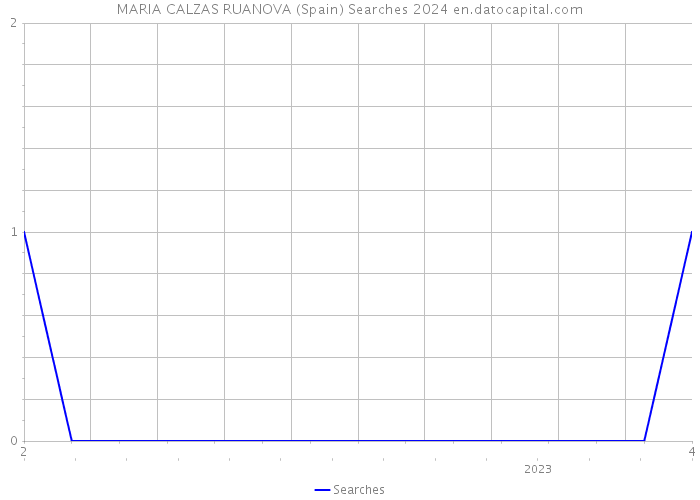 MARIA CALZAS RUANOVA (Spain) Searches 2024 