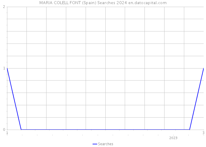 MARIA COLELL FONT (Spain) Searches 2024 