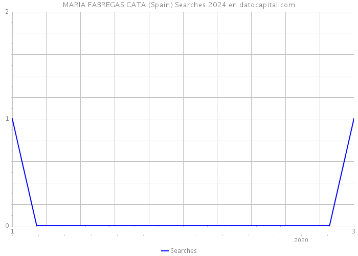 MARIA FABREGAS CATA (Spain) Searches 2024 