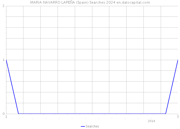MARIA NAVARRO LAPEÑA (Spain) Searches 2024 