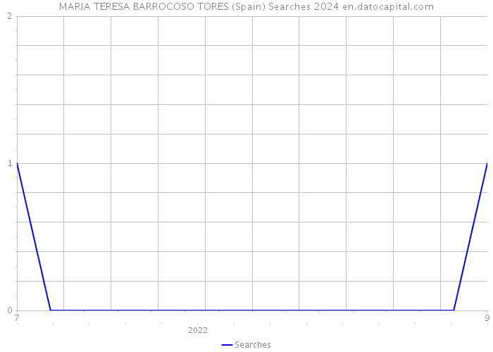 MARIA TERESA BARROCOSO TORES (Spain) Searches 2024 