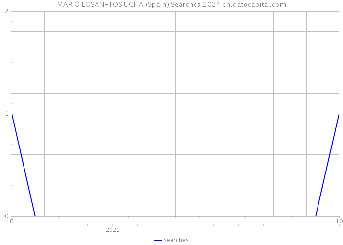MARIO LOSAN-TOS UCHA (Spain) Searches 2024 