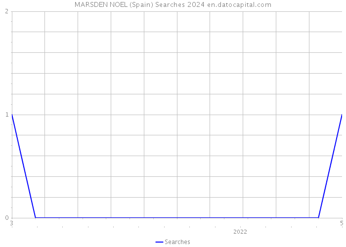 MARSDEN NOEL (Spain) Searches 2024 