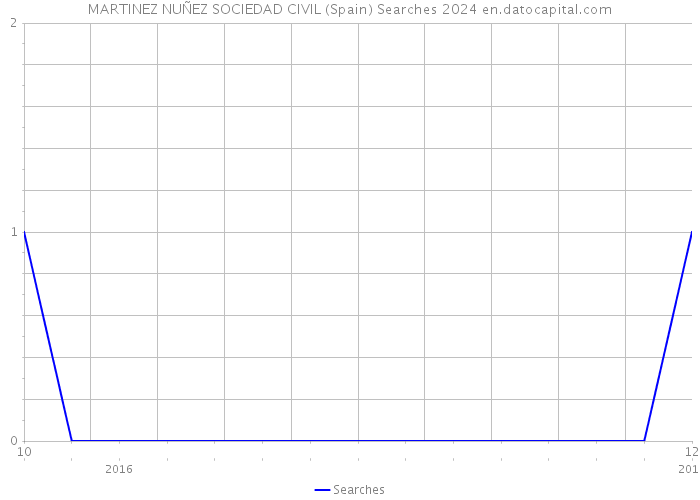 MARTINEZ NUÑEZ SOCIEDAD CIVIL (Spain) Searches 2024 