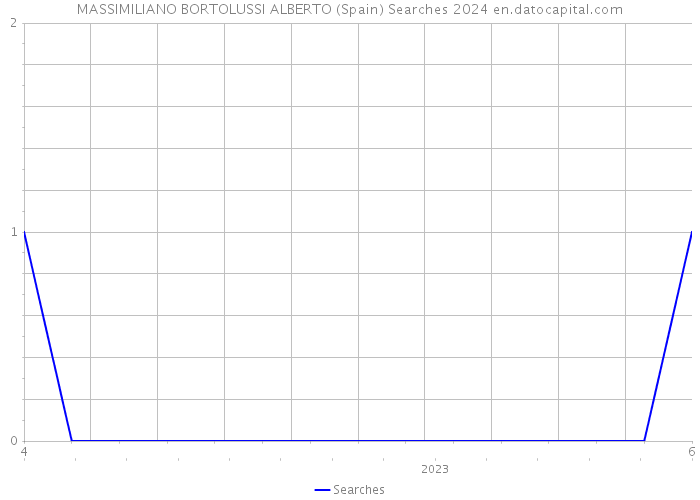 MASSIMILIANO BORTOLUSSI ALBERTO (Spain) Searches 2024 