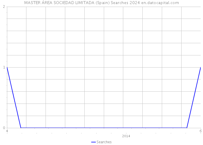 MASTER ÁREA SOCIEDAD LIMITADA (Spain) Searches 2024 