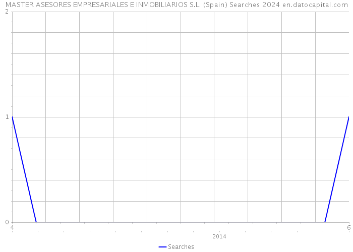 MASTER ASESORES EMPRESARIALES E INMOBILIARIOS S.L. (Spain) Searches 2024 