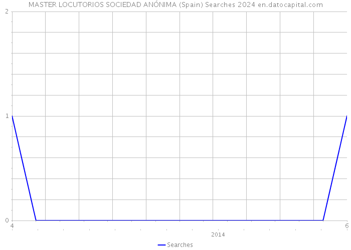 MASTER LOCUTORIOS SOCIEDAD ANÓNIMA (Spain) Searches 2024 