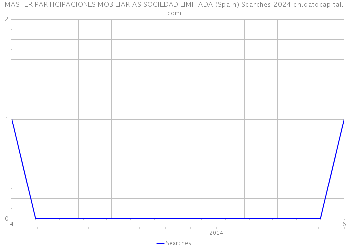MASTER PARTICIPACIONES MOBILIARIAS SOCIEDAD LIMITADA (Spain) Searches 2024 