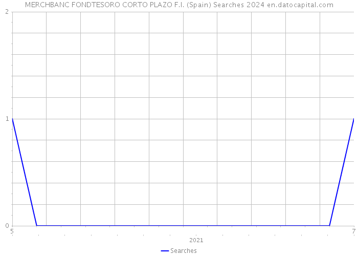 MERCHBANC FONDTESORO CORTO PLAZO F.I. (Spain) Searches 2024 
