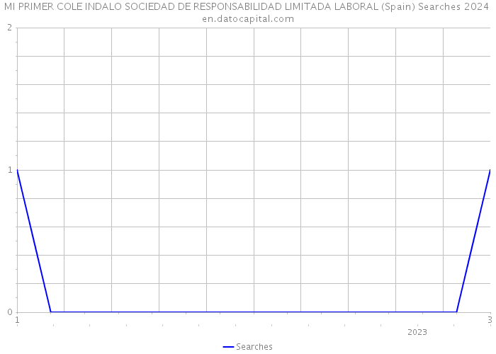 MI PRIMER COLE INDALO SOCIEDAD DE RESPONSABILIDAD LIMITADA LABORAL (Spain) Searches 2024 