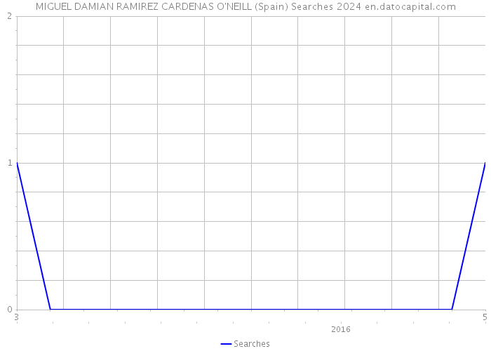 MIGUEL DAMIAN RAMIREZ CARDENAS O'NEILL (Spain) Searches 2024 