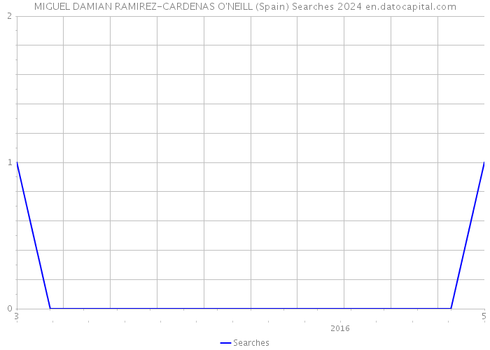 MIGUEL DAMIAN RAMIREZ-CARDENAS O'NEILL (Spain) Searches 2024 