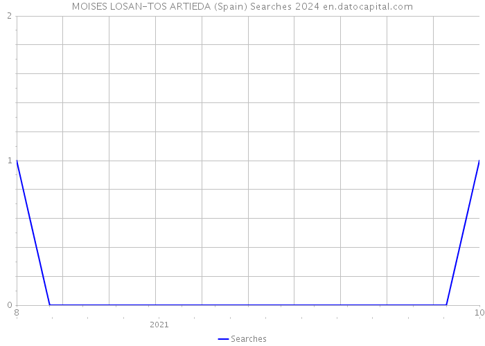 MOISES LOSAN-TOS ARTIEDA (Spain) Searches 2024 