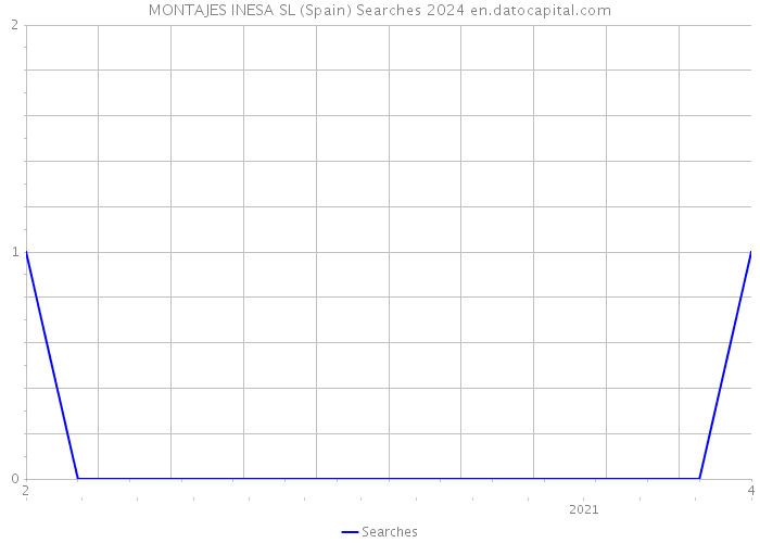 MONTAJES INESA SL (Spain) Searches 2024 