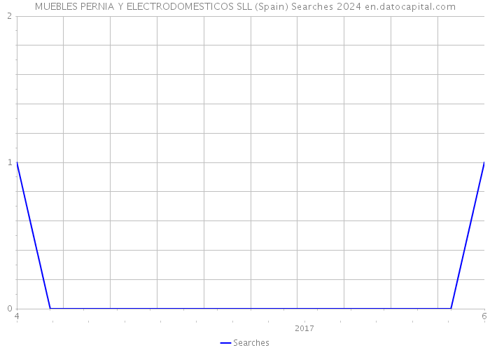 MUEBLES PERNIA Y ELECTRODOMESTICOS SLL (Spain) Searches 2024 