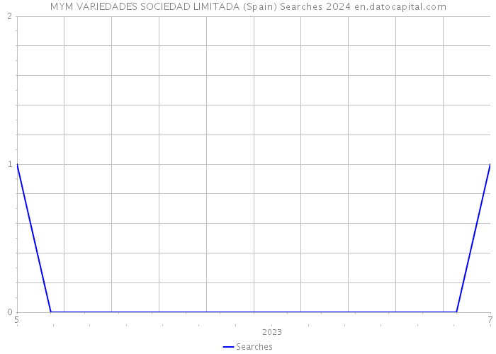 MYM VARIEDADES SOCIEDAD LIMITADA (Spain) Searches 2024 
