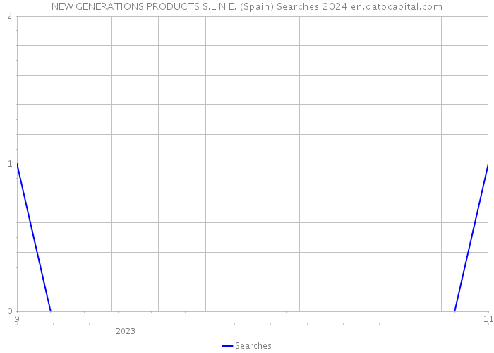 NEW GENERATIONS PRODUCTS S.L.N.E. (Spain) Searches 2024 