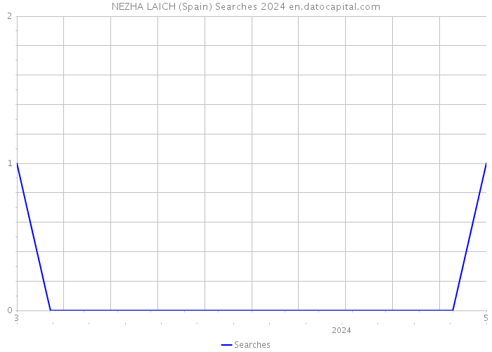 NEZHA LAICH (Spain) Searches 2024 