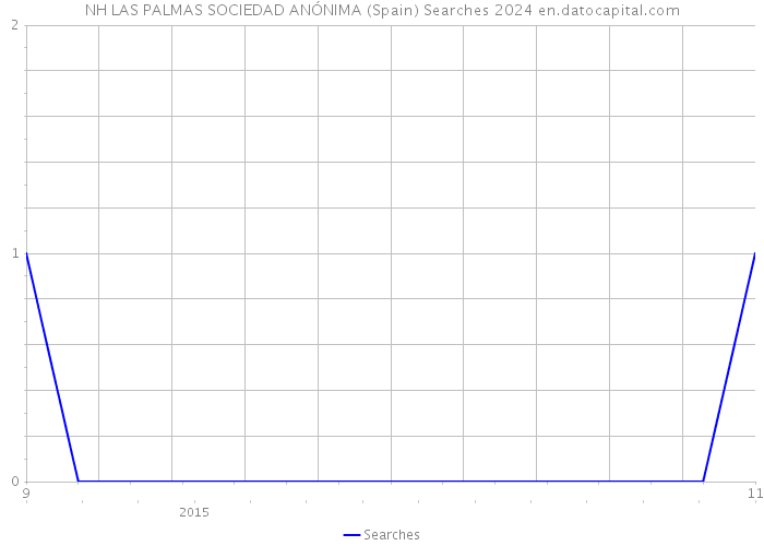 NH LAS PALMAS SOCIEDAD ANÓNIMA (Spain) Searches 2024 
