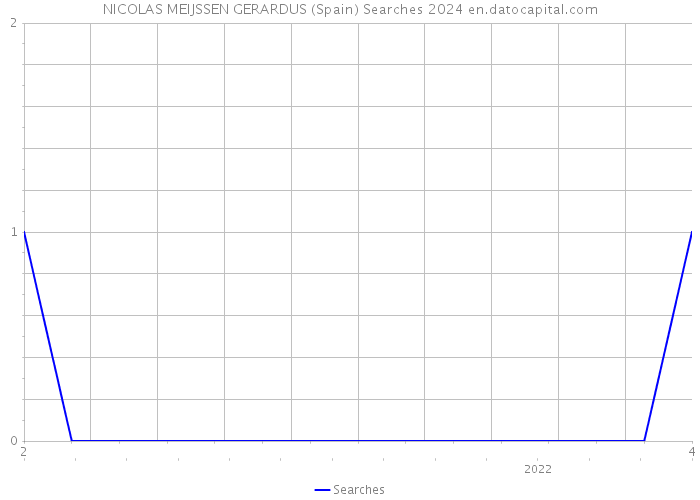 NICOLAS MEIJSSEN GERARDUS (Spain) Searches 2024 