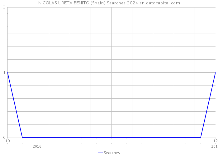 NICOLAS URETA BENITO (Spain) Searches 2024 