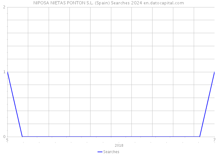 NIPOSA NIETAS PONTON S.L. (Spain) Searches 2024 