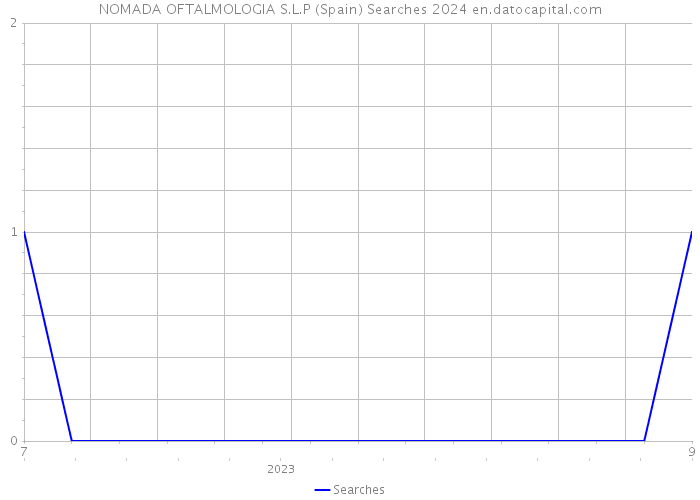 NOMADA OFTALMOLOGIA S.L.P (Spain) Searches 2024 