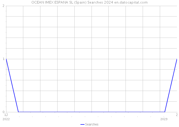 OCEAN IMEX ESPANA SL (Spain) Searches 2024 