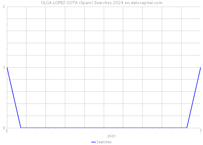 OLGA LOPEZ GOTA (Spain) Searches 2024 