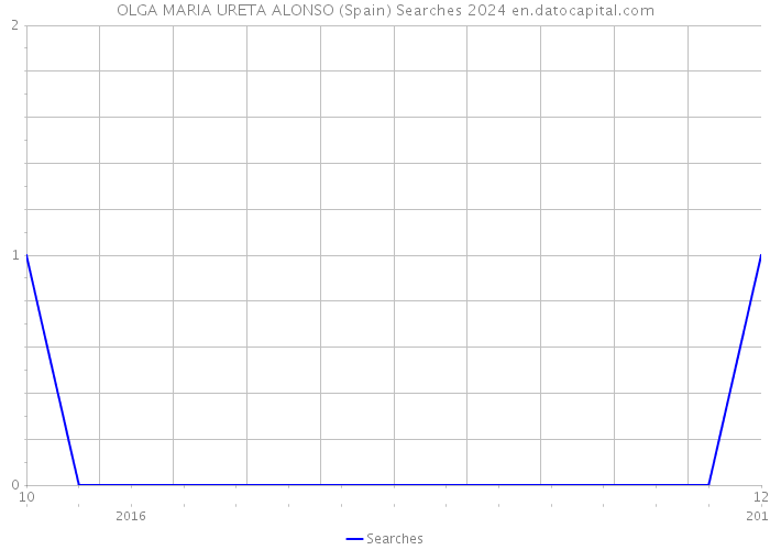 OLGA MARIA URETA ALONSO (Spain) Searches 2024 