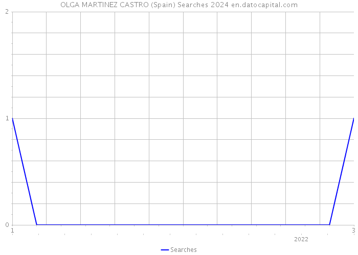 OLGA MARTINEZ CASTRO (Spain) Searches 2024 